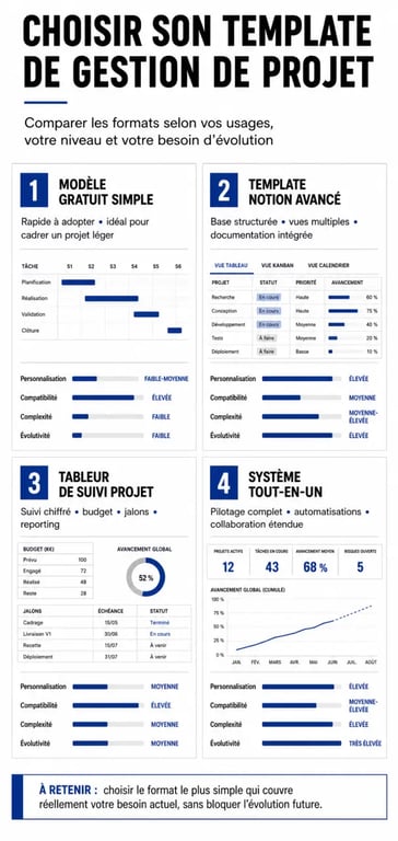 Comparatif visuel d’un template gestion de projet entre modèle gratuit, template Notion avancé, tableur de suivi et système tout-en-un