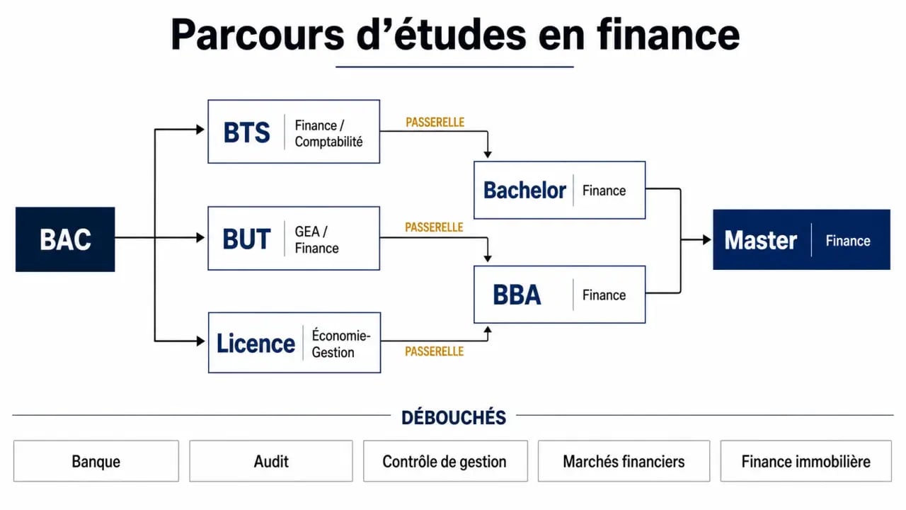 Études finance : parcours du bac au master et métiers associés