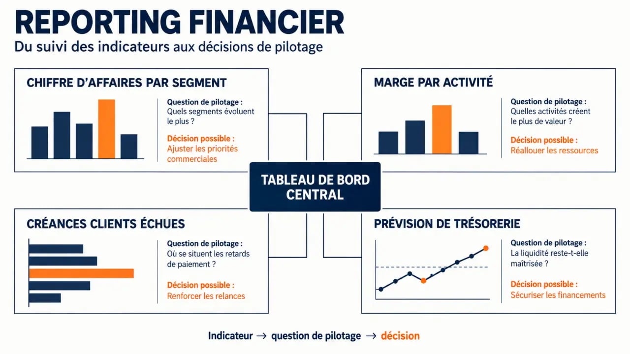 Reporting financier : tableau de bord reliant indicateurs, questions de pilotage et décisions