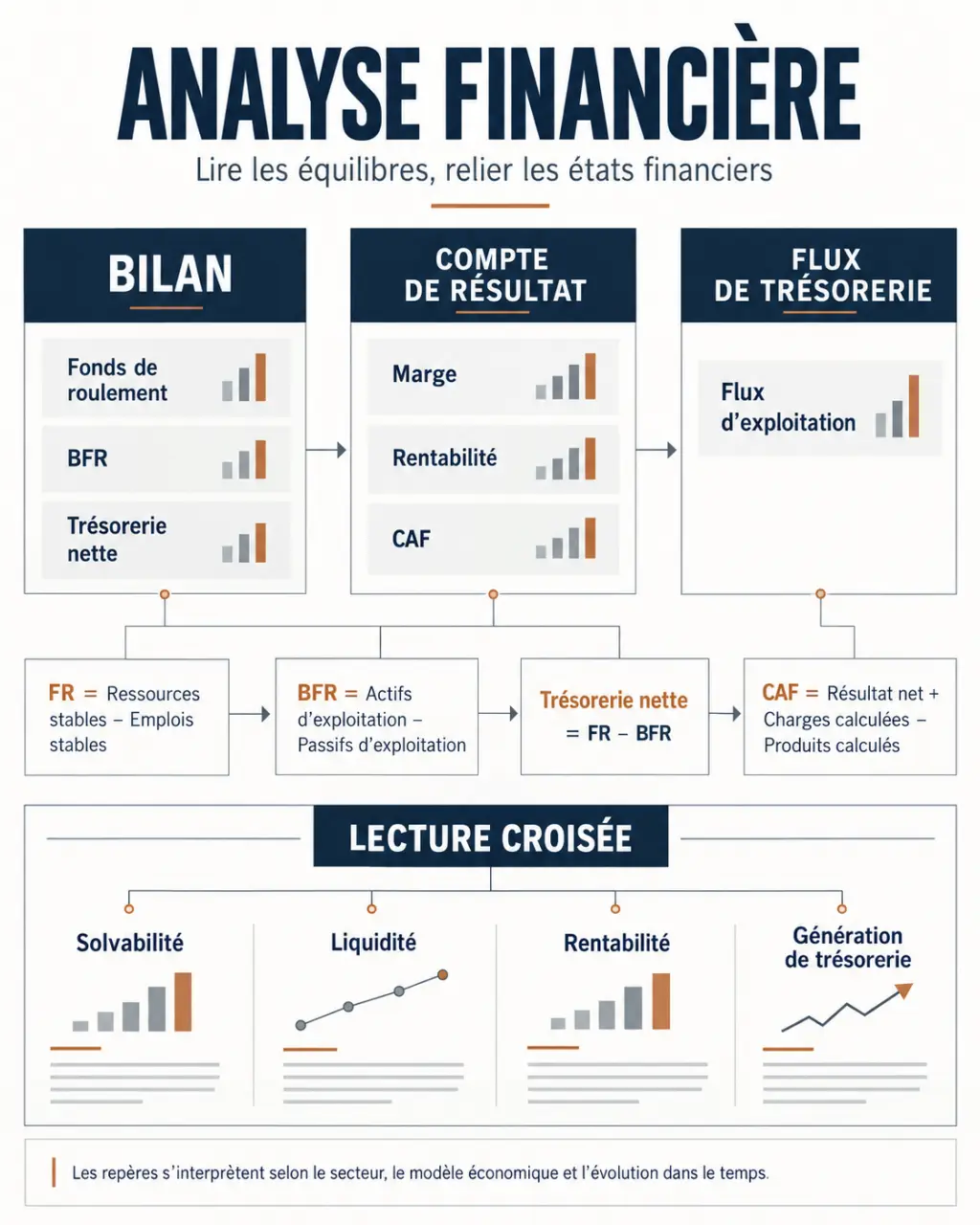 Infographie sur l'analyse finance reliant bilan, rentabilité, BFR et trésorerie