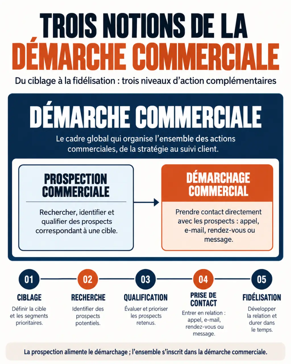 Infographie sur la démarche commerciale et la distinction entre prospection et démarchage