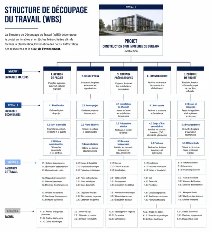 Structure de décomposition du travail (WBS) pour excel gestion de projet