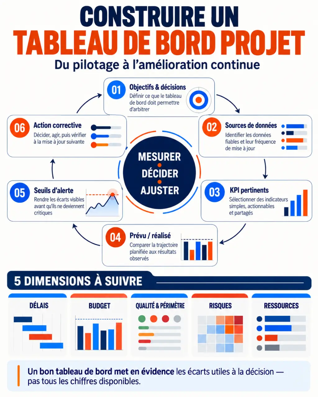 Infographie du cycle de construction d’un tableau de bord projet et de ses KPI