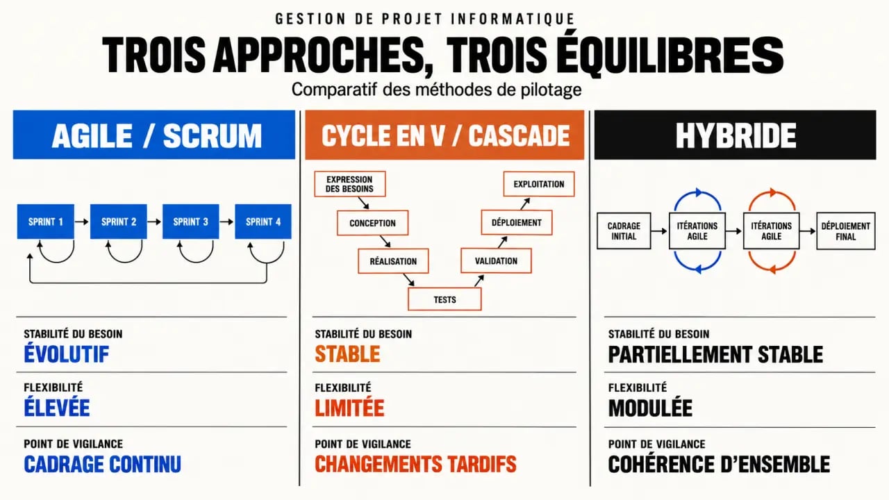Gestion de projet en informatique : comparaison des approches Agile, cycle en V et hybride